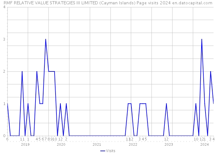 RMF RELATIVE VALUE STRATEGIES III LIMITED (Cayman Islands) Page visits 2024 
