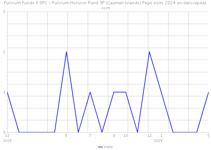 Fulcrum Funds II SPC - Fulcrum Horizon Fund SP (Cayman Islands) Page visits 2024 