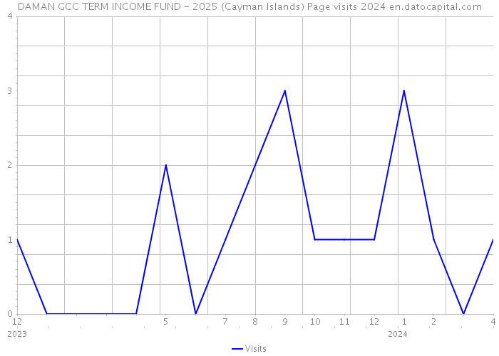 DAMAN GCC TERM INCOME FUND - 2025 (Cayman Islands) Page visits 2024 