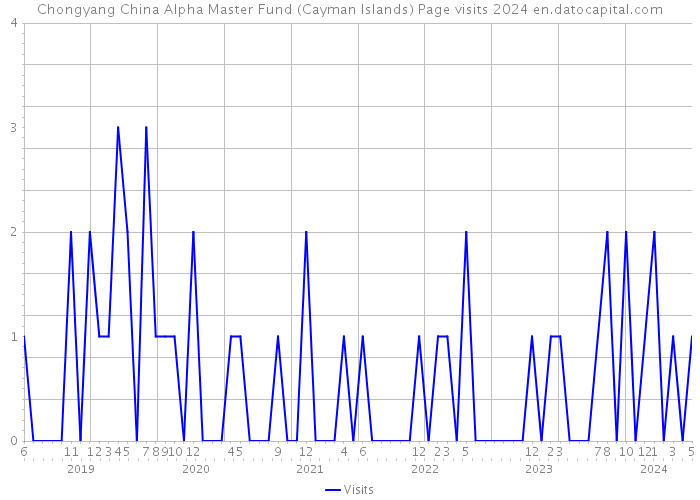 Chongyang China Alpha Master Fund (Cayman Islands) Page visits 2024 