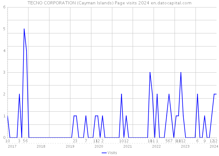 TECNO CORPORATION (Cayman Islands) Page visits 2024 