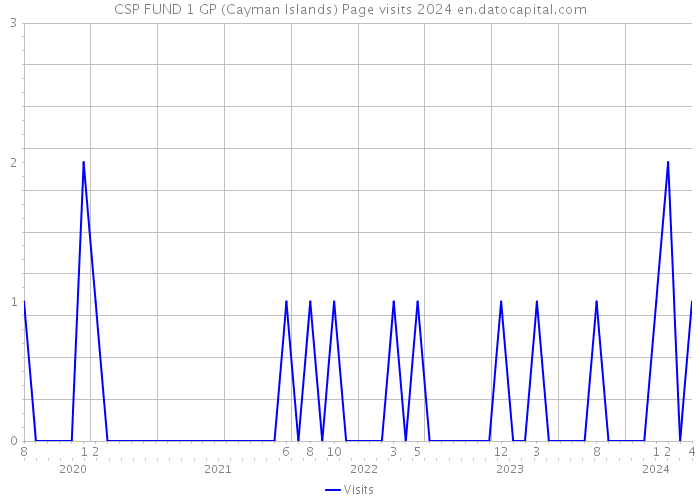 CSP FUND 1 GP (Cayman Islands) Page visits 2024 
