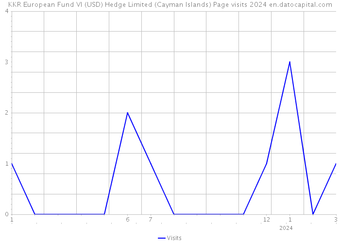 KKR European Fund VI (USD) Hedge Limited (Cayman Islands) Page visits 2024 
