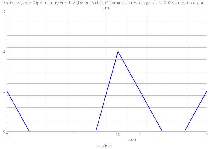 Fortress Japan Opportunity Fund IV (Dollar A) L.P. (Cayman Islands) Page visits 2024 