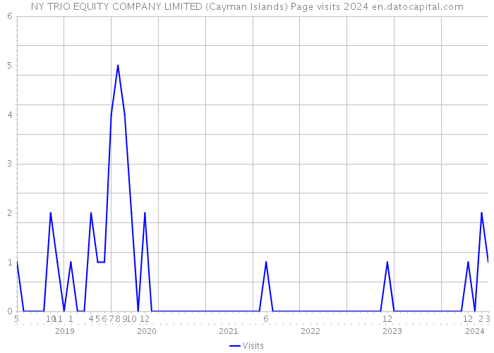 NY TRIO EQUITY COMPANY LIMITED (Cayman Islands) Page visits 2024 