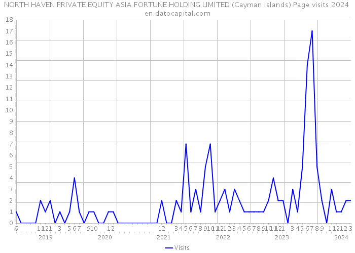 NORTH HAVEN PRIVATE EQUITY ASIA FORTUNE HOLDING LIMITED (Cayman Islands) Page visits 2024 