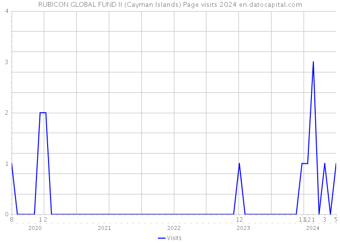 RUBICON GLOBAL FUND II (Cayman Islands) Page visits 2024 
