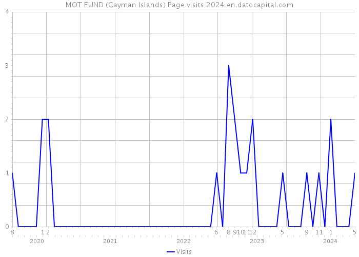 MOT FUND (Cayman Islands) Page visits 2024 