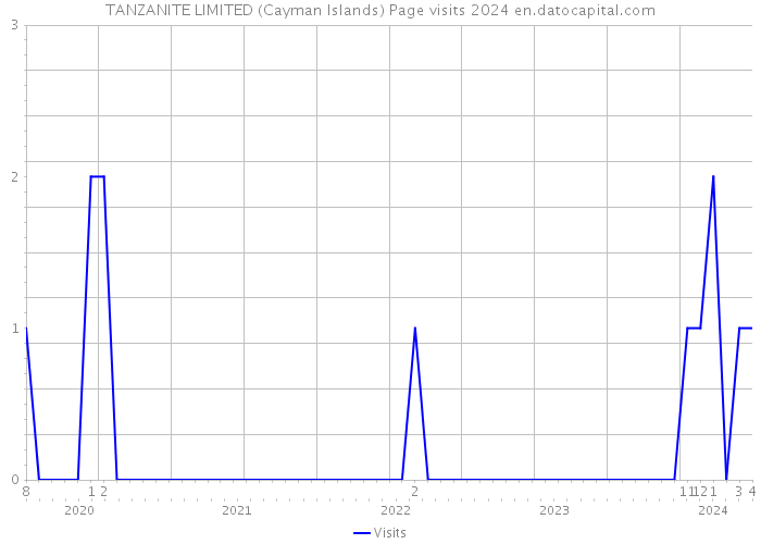 TANZANITE LIMITED (Cayman Islands) Page visits 2024 