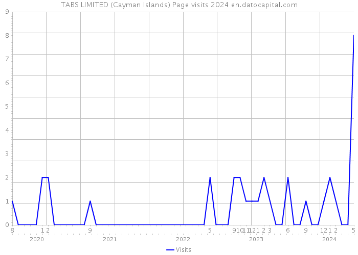 TABS LIMITED (Cayman Islands) Page visits 2024 