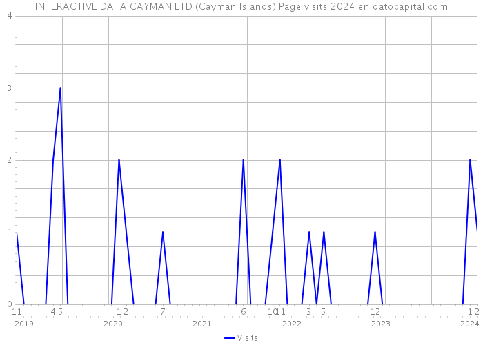 INTERACTIVE DATA CAYMAN LTD (Cayman Islands) Page visits 2024 