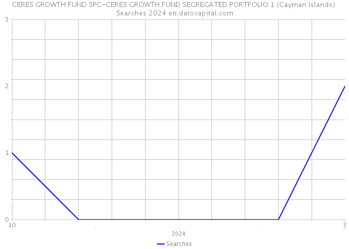 CERES GROWTH FUND SPC-CERES GROWTH FUND SEGREGATED PORTFOLIO 1 (Cayman Islands) Searches 2024 