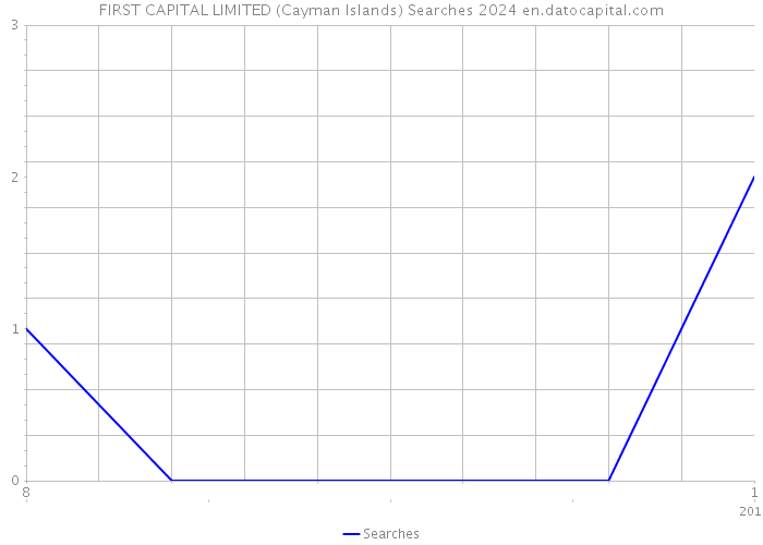 FIRST CAPITAL LIMITED (Cayman Islands) Searches 2024 