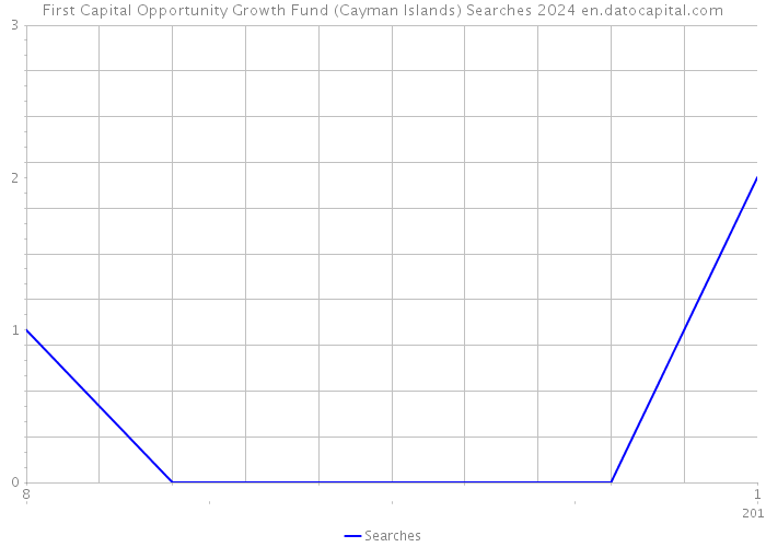 First Capital Opportunity Growth Fund (Cayman Islands) Searches 2024 