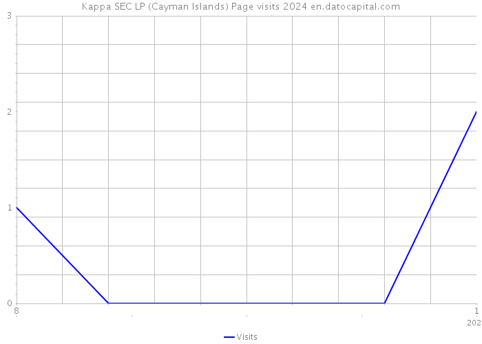 Kappa SEC LP (Cayman Islands) Page visits 2024 