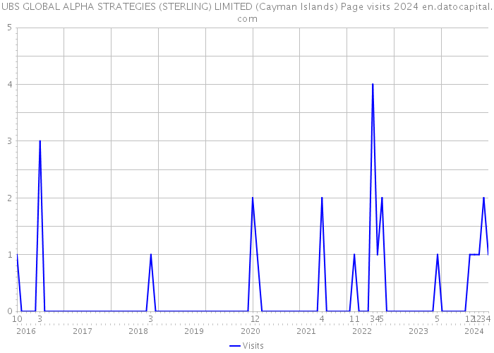 UBS GLOBAL ALPHA STRATEGIES (STERLING) LIMITED (Cayman Islands) Page visits 2024 