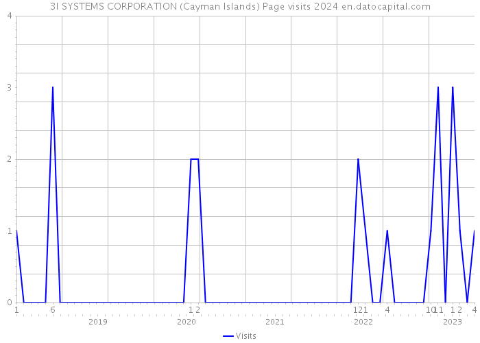 3I SYSTEMS CORPORATION (Cayman Islands) Page visits 2024 