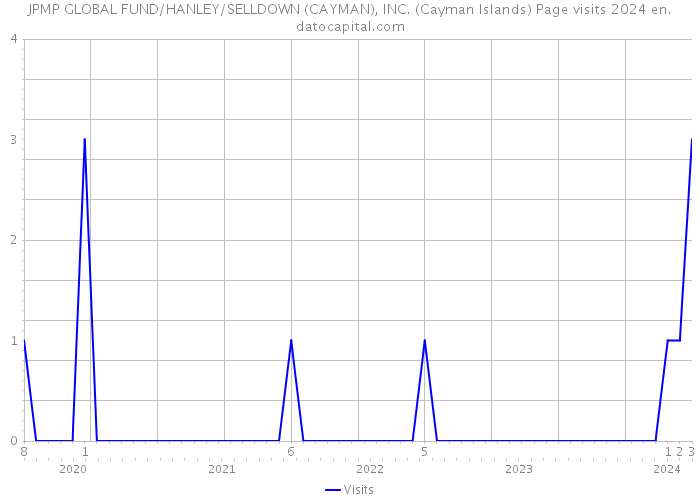 JPMP GLOBAL FUND/HANLEY/SELLDOWN (CAYMAN), INC. (Cayman Islands) Page visits 2024 