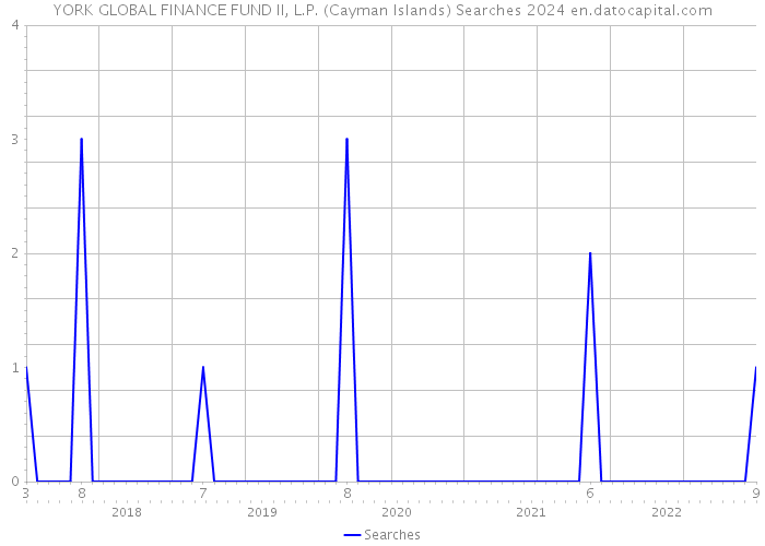 YORK GLOBAL FINANCE FUND II, L.P. (Cayman Islands) Searches 2024 