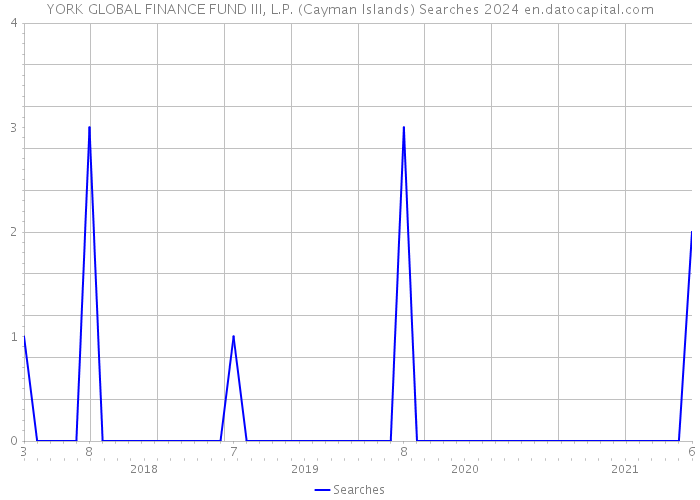 YORK GLOBAL FINANCE FUND III, L.P. (Cayman Islands) Searches 2024 