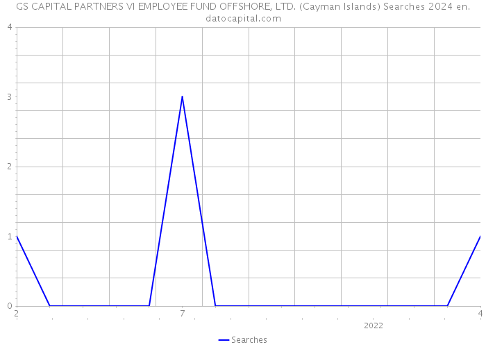 GS CAPITAL PARTNERS VI EMPLOYEE FUND OFFSHORE, LTD. (Cayman Islands) Searches 2024 
