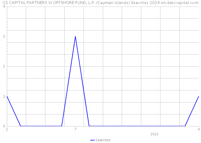 GS CAPITAL PARTNERS VI OFFSHORE FUND, L.P. (Cayman Islands) Searches 2024 