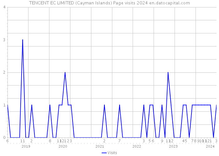 TENCENT EC LIMITED (Cayman Islands) Page visits 2024 