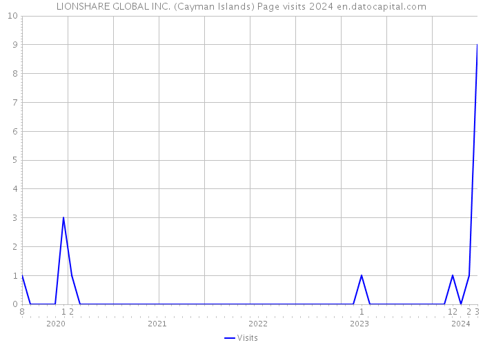 LIONSHARE GLOBAL INC. (Cayman Islands) Page visits 2024 