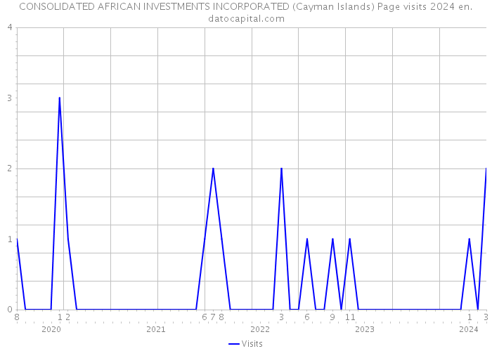 CONSOLIDATED AFRICAN INVESTMENTS INCORPORATED (Cayman Islands) Page visits 2024 