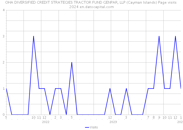 OHA DIVERSIFIED CREDIT STRATEGIES TRACTOR FUND GENPAR, LLP (Cayman Islands) Page visits 2024 