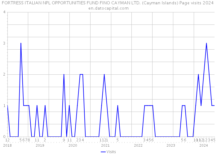 FORTRESS ITALIAN NPL OPPORTUNITIES FUND FINO CAYMAN LTD. (Cayman Islands) Page visits 2024 