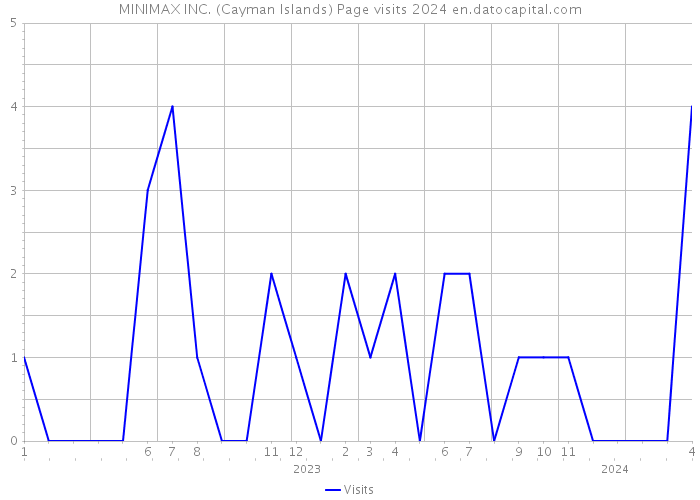 MINIMAX INC. (Cayman Islands) Page visits 2024 