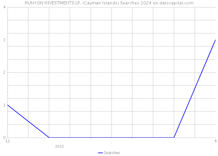 RUNYON INVESTMENTS LP. (Cayman Islands) Searches 2024 