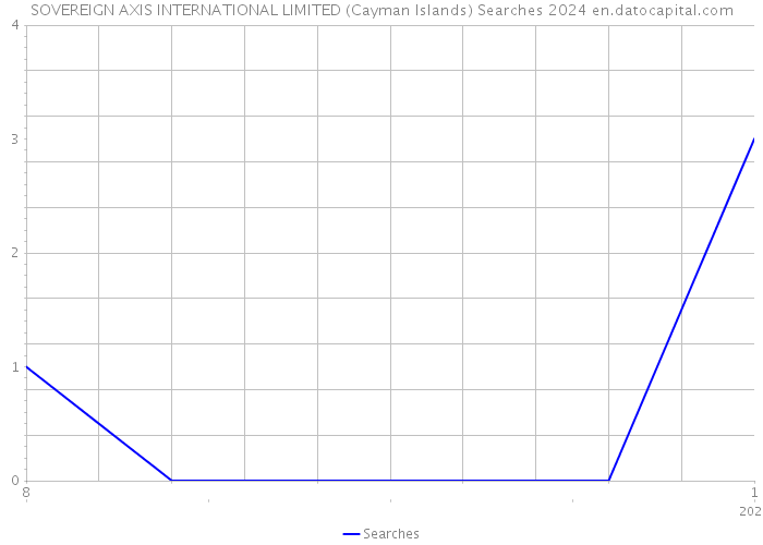 SOVEREIGN AXIS INTERNATIONAL LIMITED (Cayman Islands) Searches 2024 