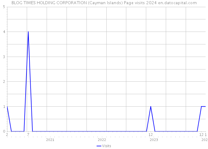 BLOG TIMES HOLDING CORPORATION (Cayman Islands) Page visits 2024 