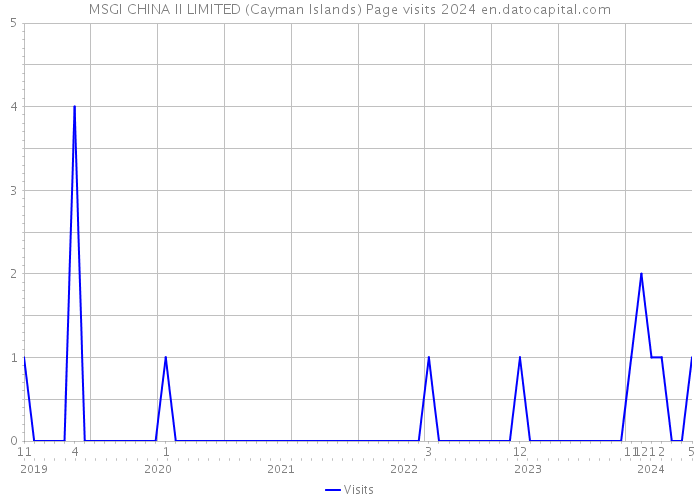 MSGI CHINA II LIMITED (Cayman Islands) Page visits 2024 
