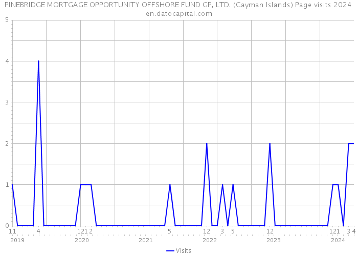 PINEBRIDGE MORTGAGE OPPORTUNITY OFFSHORE FUND GP, LTD. (Cayman Islands) Page visits 2024 