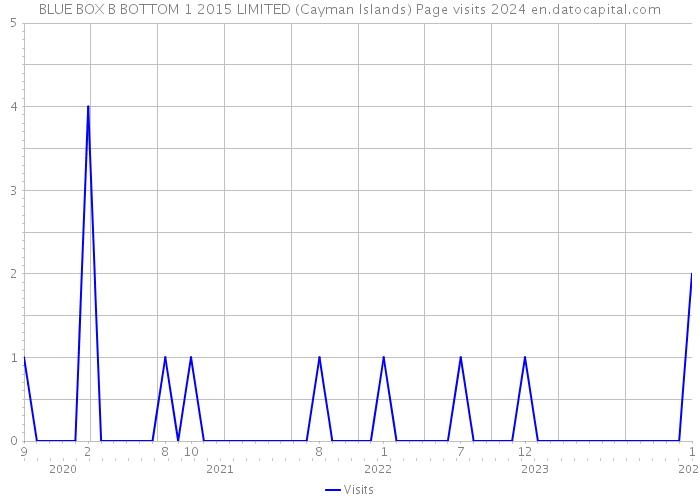 BLUE BOX B BOTTOM 1 2015 LIMITED (Cayman Islands) Page visits 2024 