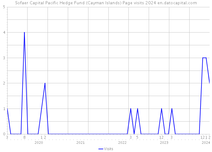 Sofaer Capital Pacific Hedge Fund (Cayman Islands) Page visits 2024 