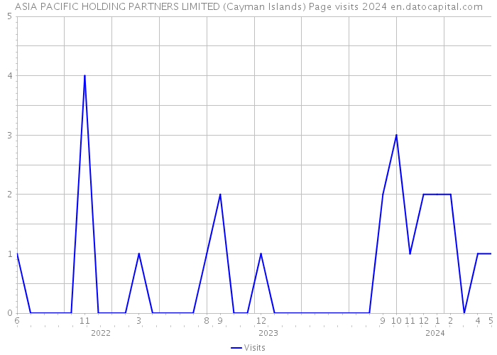 ASIA PACIFIC HOLDING PARTNERS LIMITED (Cayman Islands) Page visits 2024 