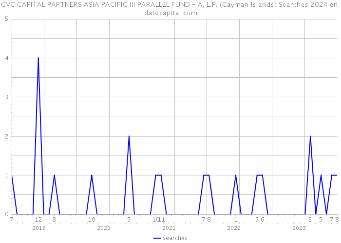 CVC CAPITAL PARTNERS ASIA PACIFIC III PARALLEL FUND - A, L.P. (Cayman Islands) Searches 2024 