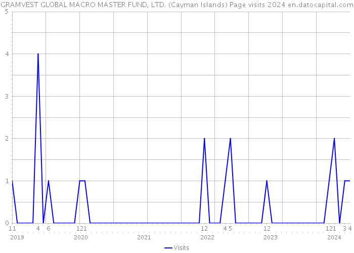 GRAMVEST GLOBAL MACRO MASTER FUND, LTD. (Cayman Islands) Page visits 2024 