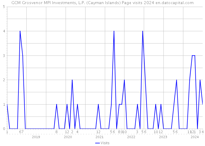 GCM Grosvenor MPI Investments, L.P. (Cayman Islands) Page visits 2024 