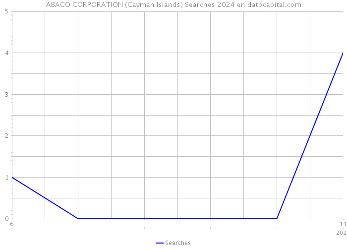 ABACO CORPORATION (Cayman Islands) Searches 2024 
