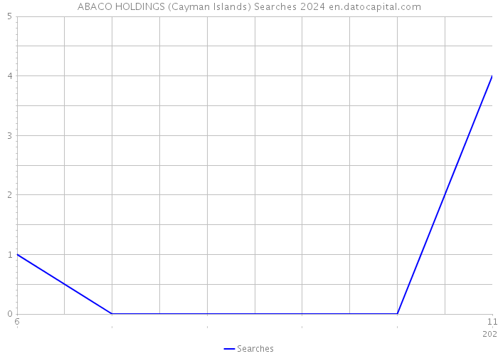 ABACO HOLDINGS (Cayman Islands) Searches 2024 