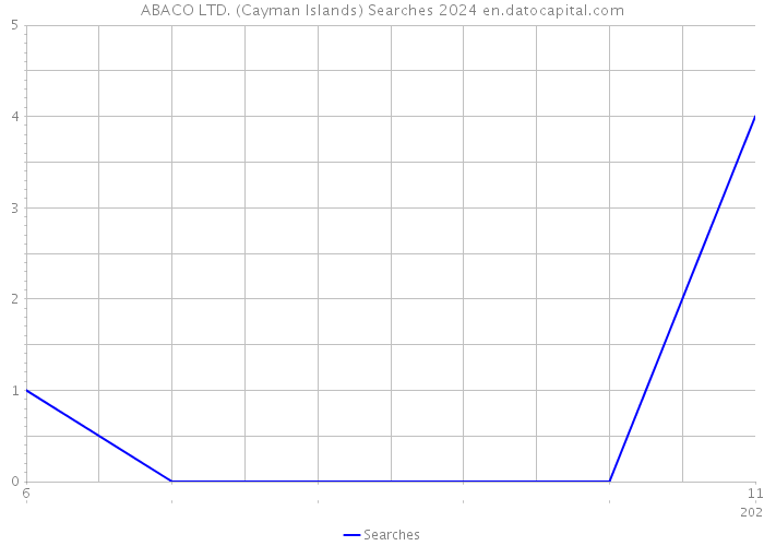 ABACO LTD. (Cayman Islands) Searches 2024 