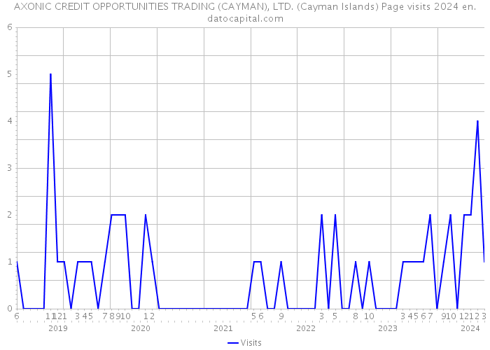 AXONIC CREDIT OPPORTUNITIES TRADING (CAYMAN), LTD. (Cayman Islands) Page visits 2024 