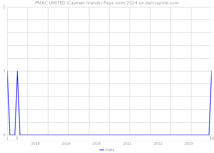 PM&C LIMITED (Cayman Islands) Page visits 2024 