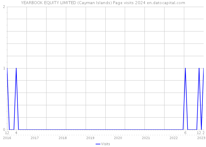 YEARBOOK EQUITY LIMITED (Cayman Islands) Page visits 2024 