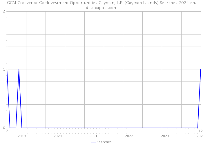 GCM Grosvenor Co-Investment Opportunities Cayman, L.P. (Cayman Islands) Searches 2024 